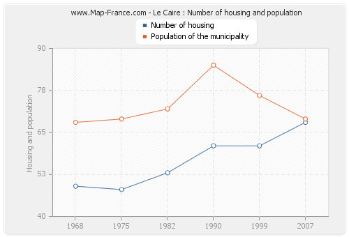 Le Caire : Number of housing and population